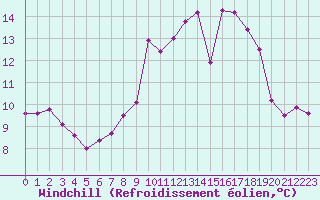 Courbe du refroidissement olien pour Cap Cpet (83)
