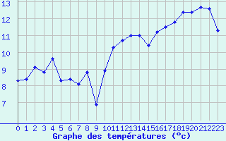 Courbe de tempratures pour Saint-Mdard-d