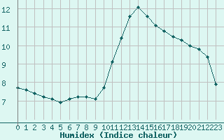 Courbe de l'humidex pour Champagne-sur-Seine (77)