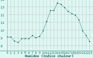 Courbe de l'humidex pour Saint-Bonnet-de-Bellac (87)