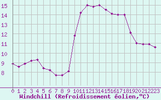 Courbe du refroidissement olien pour Nice (06)