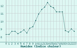 Courbe de l'humidex pour Trelly (50)