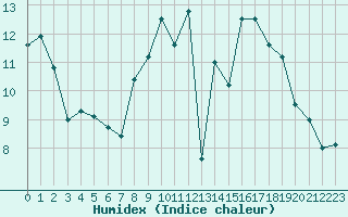 Courbe de l'humidex pour Estres-la-Campagne (14)