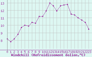 Courbe du refroidissement olien pour Crest (26)
