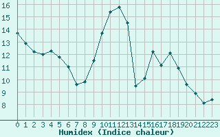 Courbe de l'humidex pour Aizenay (85)