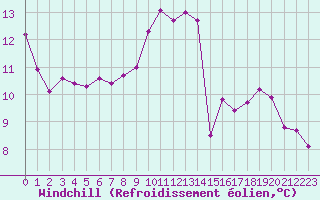 Courbe du refroidissement olien pour La Beaume (05)