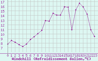 Courbe du refroidissement olien pour Saint-Quentin (02)