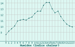 Courbe de l'humidex pour Biache-Saint-Vaast (62)