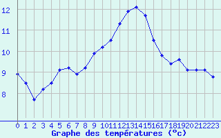 Courbe de tempratures pour Le Puy - Loudes (43)