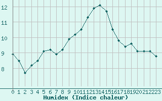 Courbe de l'humidex pour Le Puy - Loudes (43)