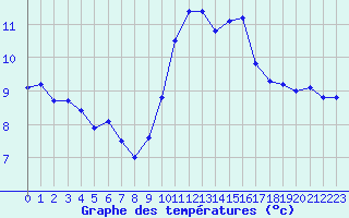 Courbe de tempratures pour Cherbourg (50)