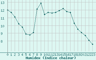 Courbe de l'humidex pour Frontenay (79)