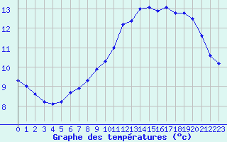 Courbe de tempratures pour Trgueux (22)