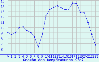 Courbe de tempratures pour Croisette (62)