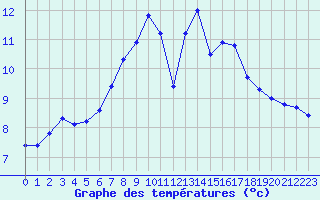 Courbe de tempratures pour Cerisiers (89)