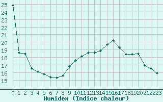 Courbe de l'humidex pour Chartres (28)