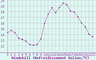 Courbe du refroidissement olien pour Pordic (22)