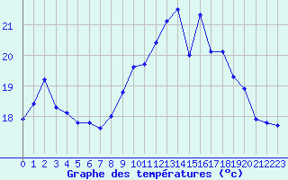 Courbe de tempratures pour Bannalec (29)