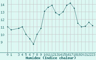 Courbe de l'humidex pour Bourg-en-Bresse (01)