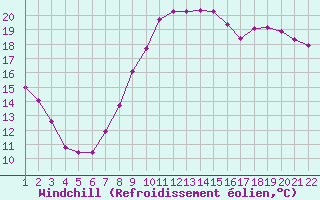 Courbe du refroidissement olien pour Jonzac (17)