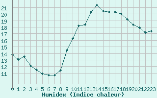 Courbe de l'humidex pour Bourg-Saint-Andol (07)