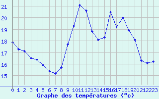Courbe de tempratures pour Cherbourg (50)