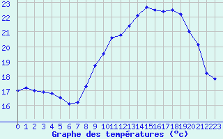 Courbe de tempratures pour Calais / Marck (62)