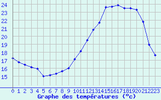 Courbe de tempratures pour Orlans (45)