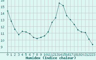 Courbe de l'humidex pour Saint-Philbert-de-Grand-Lieu (44)