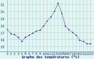 Courbe de tempratures pour Muret (31)