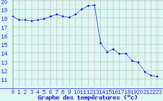 Courbe de tempratures pour Anglars St-Flix(12)