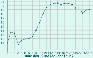 Courbe de l'humidex pour Colmar (68)