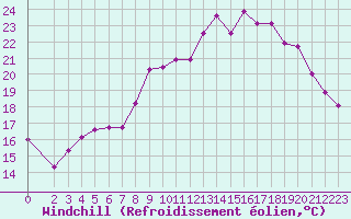 Courbe du refroidissement olien pour Ploudalmezeau (29)