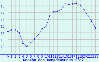 Courbe de tempratures pour Estres-la-Campagne (14)