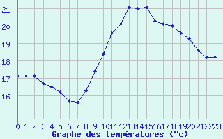 Courbe de tempratures pour Pointe de Chassiron (17)