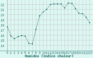 Courbe de l'humidex pour Cap de la Hague (50)