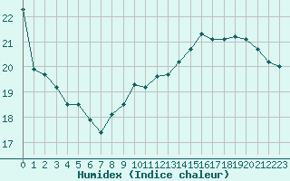 Courbe de l'humidex pour Grenoble/St-Etienne-St-Geoirs (38)