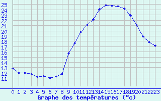 Courbe de tempratures pour Sainte-Locadie (66)