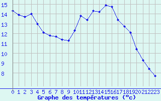 Courbe de tempratures pour Biache-Saint-Vaast (62)