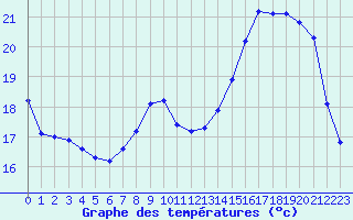 Courbe de tempratures pour Cambrai / Epinoy (62)