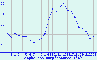 Courbe de tempratures pour Vias (34)