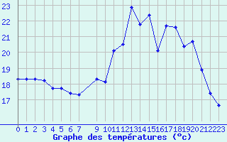 Courbe de tempratures pour Herbault (41)