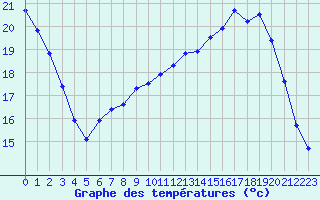 Courbe de tempratures pour Neuville-de-Poitou (86)