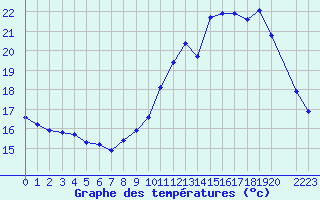 Courbe de tempratures pour Mazres Le Massuet (09)