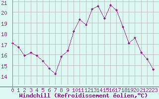 Courbe du refroidissement olien pour Corsept (44)