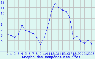 Courbe de tempratures pour Saint-Girons (09)