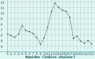 Courbe de l'humidex pour Saint-Girons (09)