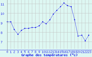 Courbe de tempratures pour Boulaide (Lux)