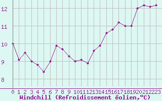 Courbe du refroidissement olien pour Champagne-sur-Seine (77)