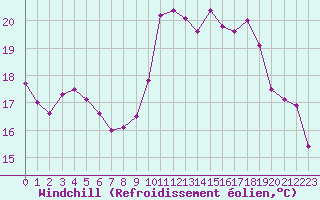 Courbe du refroidissement olien pour Sallles d